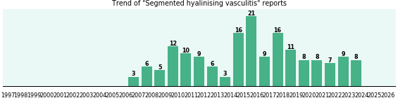Segmented hyalinising vasculitis: 167 reports from FDA and social media. Segmented hyalinising vasculitis: 167 reports.